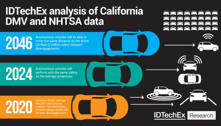 Autonomous Mobility Inching Closer to Reality, Says Report