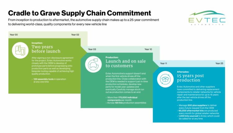 Evtec Automotive -Cradle to Grave Supply Chain Commitment