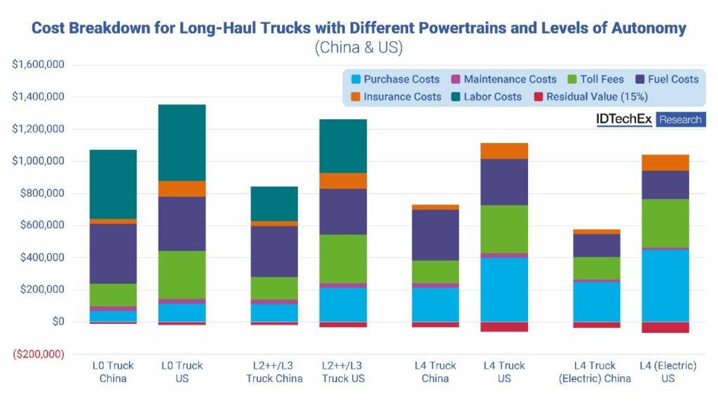 Cost breakdown for long haul trucks with different powertrains and levels of autonomy. Source: IDTechEx Cost breakdown for long haul trucks with different powertrains and levels of autonomy. Source: IDTechEx