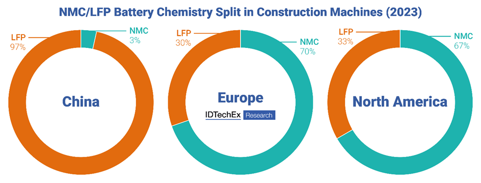 NMC/LFP battery chemistry split in construction machines – for China, Europe, and North America. North America data is primarily from US OEMs. Source: IDTechEx

